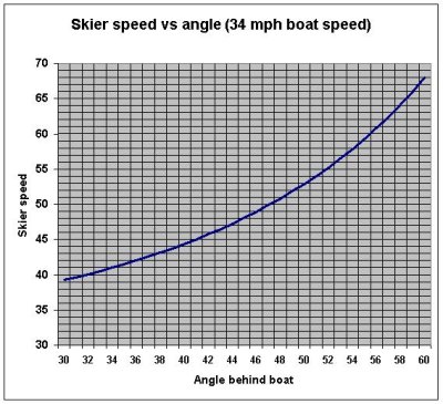 http://www.proskicoach.com/img/schnitz_skier_speed_vs_angle.jpg